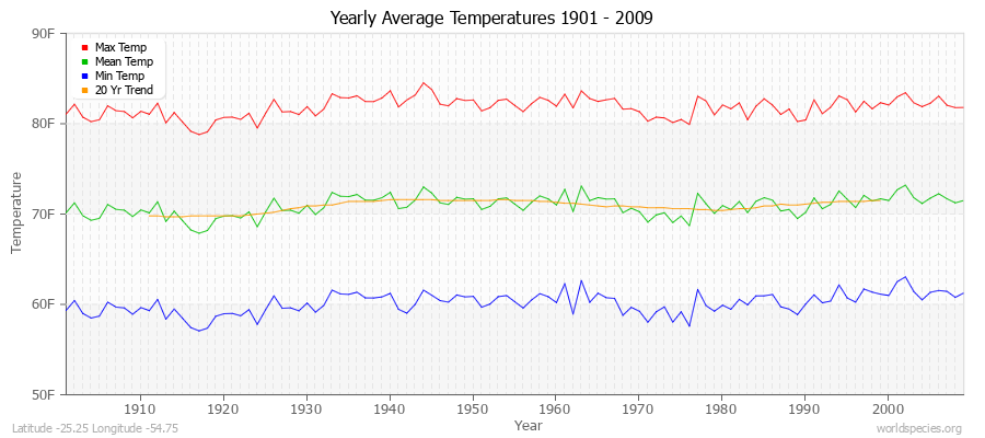 Yearly Average Temperatures 2010 - 2009 (English) Latitude -25.25 Longitude -54.75