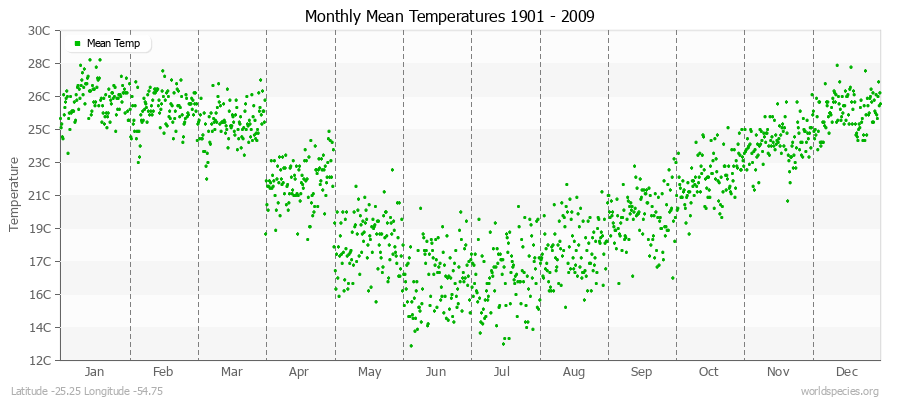 Monthly Mean Temperatures 1901 - 2009 (Metric) Latitude -25.25 Longitude -54.75