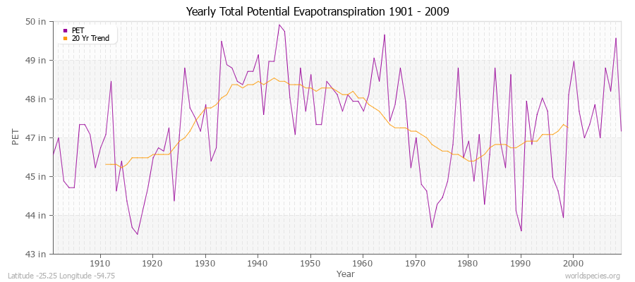 Yearly Total Potential Evapotranspiration 1901 - 2009 (English) Latitude -25.25 Longitude -54.75