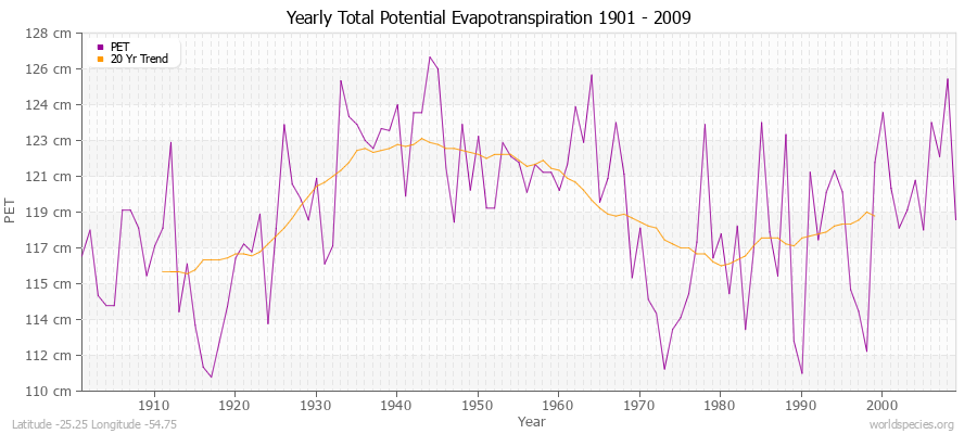 Yearly Total Potential Evapotranspiration 1901 - 2009 (Metric) Latitude -25.25 Longitude -54.75