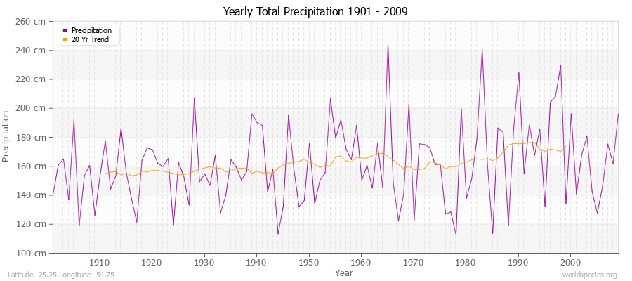 Yearly Total Precipitation 1901 - 2009 (Metric) Latitude -25.25 Longitude -54.75