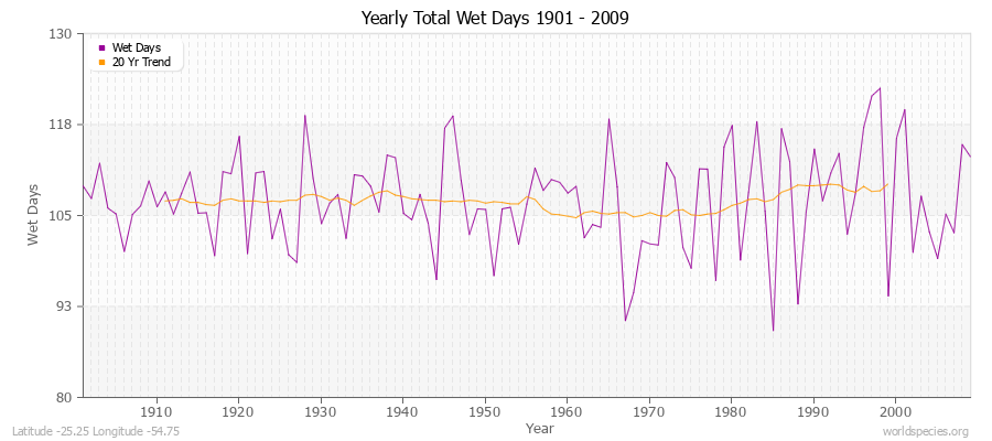 Yearly Total Wet Days 1901 - 2009 Latitude -25.25 Longitude -54.75