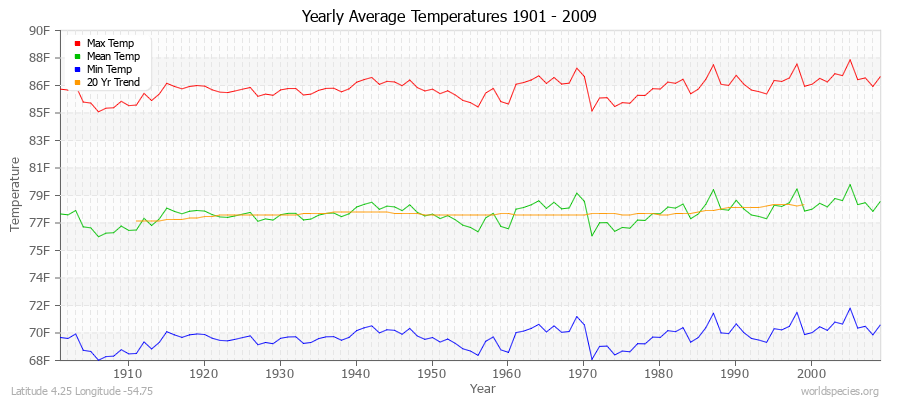 Yearly Average Temperatures 2010 - 2009 (English) Latitude 4.25 Longitude -54.75