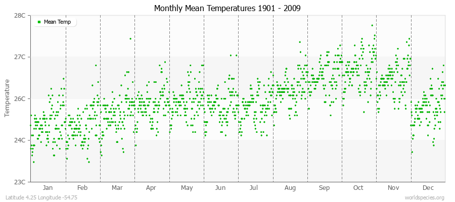 Monthly Mean Temperatures 1901 - 2009 (Metric) Latitude 4.25 Longitude -54.75