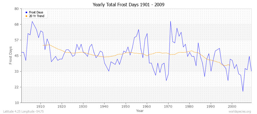 Yearly Total Frost Days 1901 - 2009 Latitude 4.25 Longitude -54.75