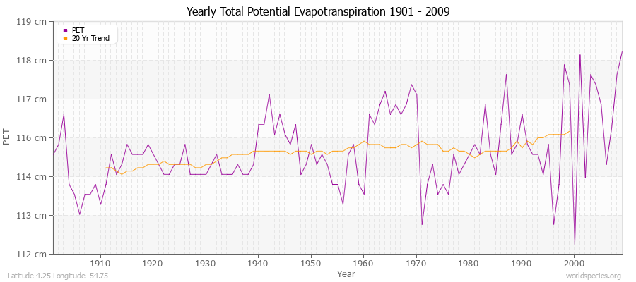 Yearly Total Potential Evapotranspiration 1901 - 2009 (Metric) Latitude 4.25 Longitude -54.75