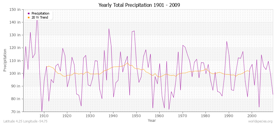 Yearly Total Precipitation 1901 - 2009 (English) Latitude 4.25 Longitude -54.75