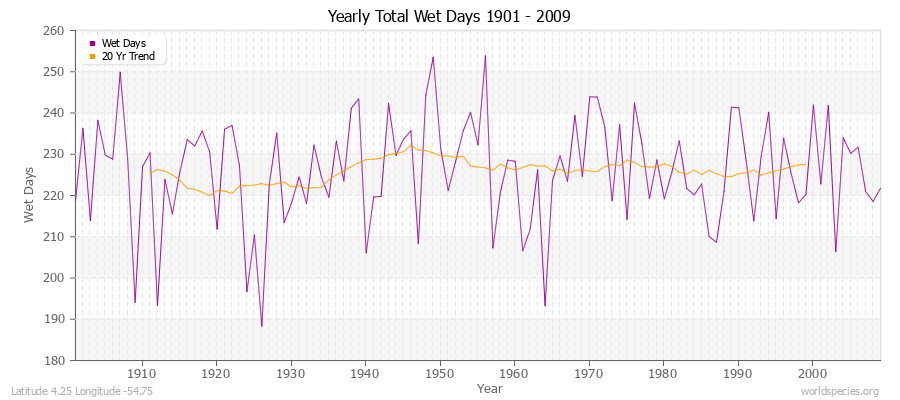 Yearly Total Wet Days 1901 - 2009 Latitude 4.25 Longitude -54.75