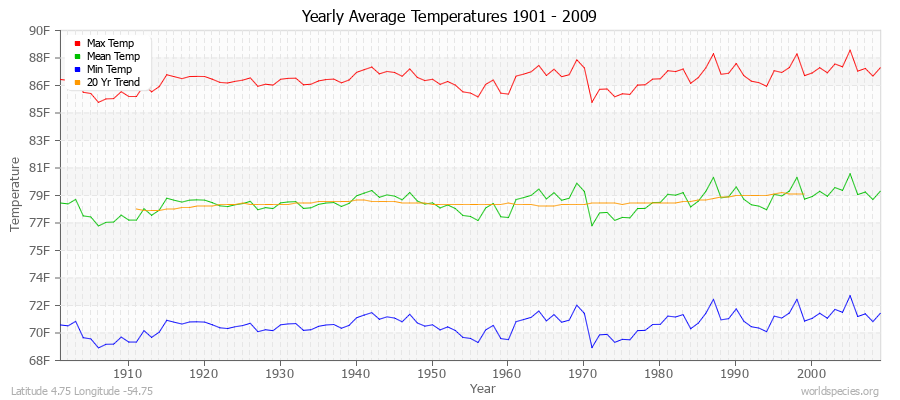 Yearly Average Temperatures 2010 - 2009 (English) Latitude 4.75 Longitude -54.75