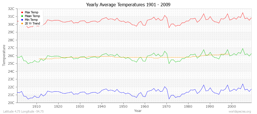 Yearly Average Temperatures 2010 - 2009 (Metric) Latitude 4.75 Longitude -54.75