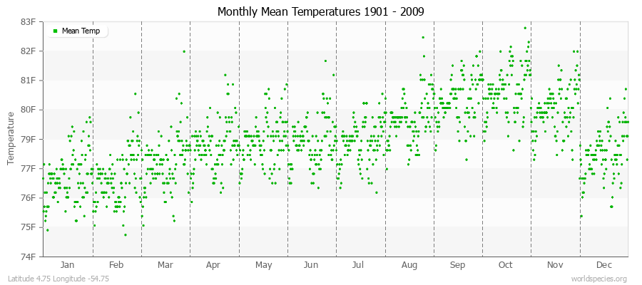 Monthly Mean Temperatures 1901 - 2009 (English) Latitude 4.75 Longitude -54.75