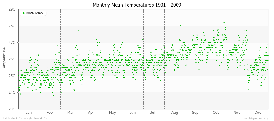 Monthly Mean Temperatures 1901 - 2009 (Metric) Latitude 4.75 Longitude -54.75