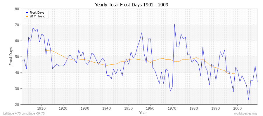 Yearly Total Frost Days 1901 - 2009 Latitude 4.75 Longitude -54.75