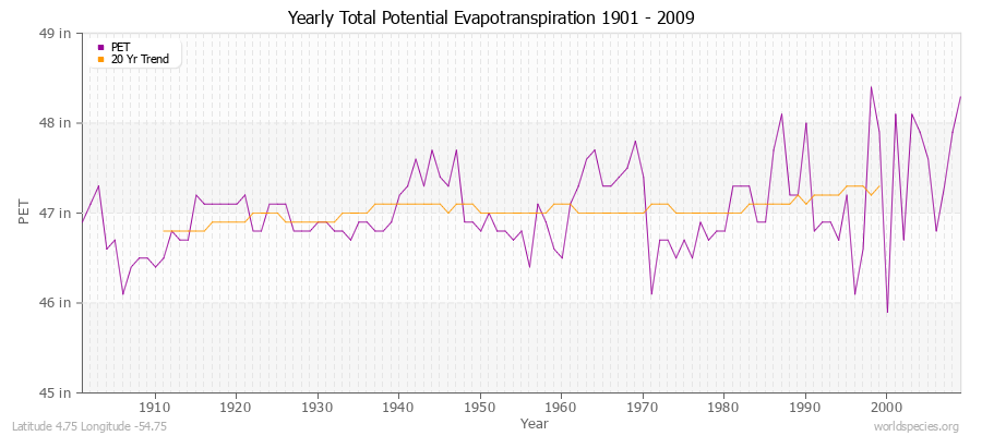 Yearly Total Potential Evapotranspiration 1901 - 2009 (English) Latitude 4.75 Longitude -54.75