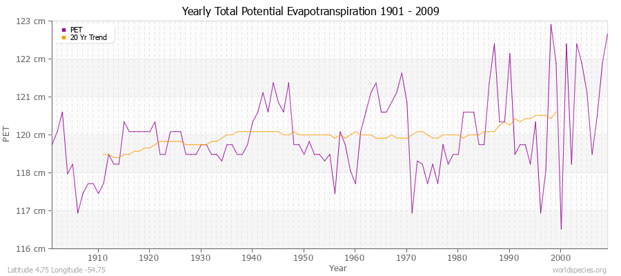 Yearly Total Potential Evapotranspiration 1901 - 2009 (Metric) Latitude 4.75 Longitude -54.75