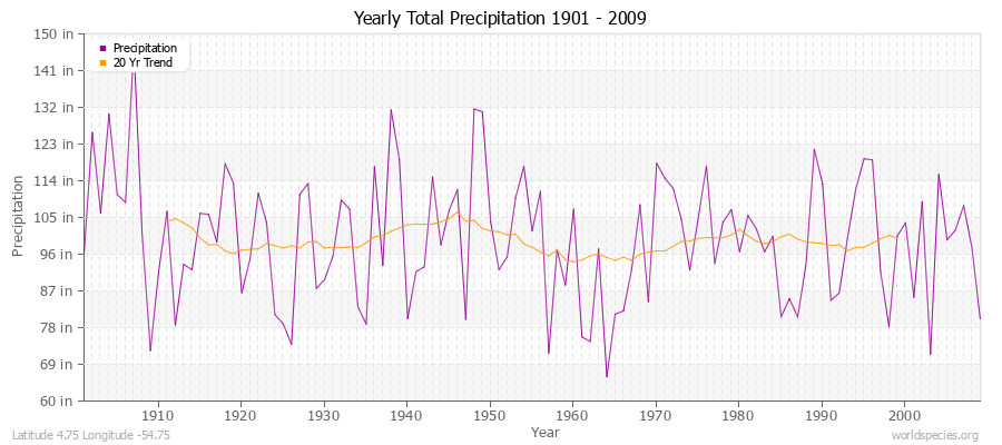 Yearly Total Precipitation 1901 - 2009 (English) Latitude 4.75 Longitude -54.75