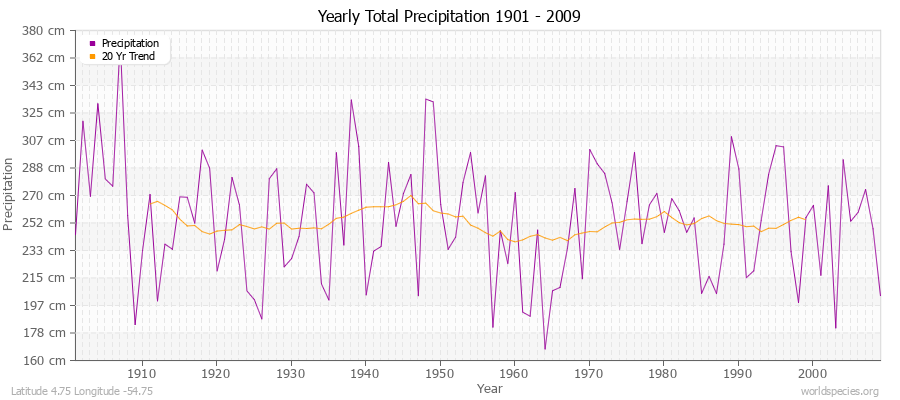 Yearly Total Precipitation 1901 - 2009 (Metric) Latitude 4.75 Longitude -54.75