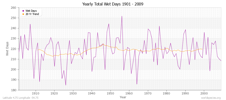Yearly Total Wet Days 1901 - 2009 Latitude 4.75 Longitude -54.75