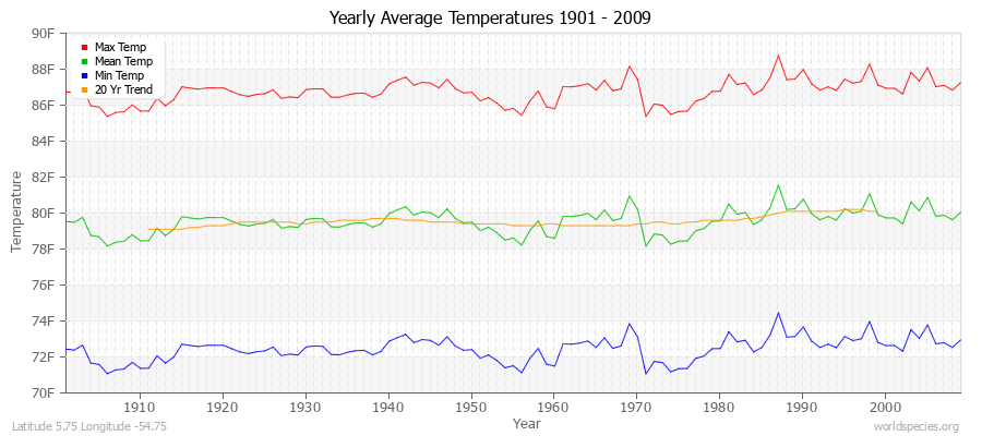 Yearly Average Temperatures 2010 - 2009 (English) Latitude 5.75 Longitude -54.75