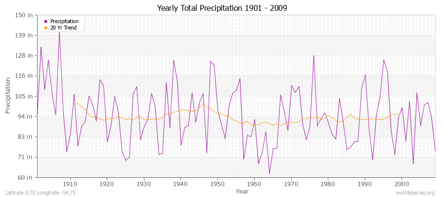 Yearly Total Precipitation 1901 - 2009 (English) Latitude 5.75 Longitude -54.75