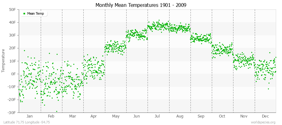 Monthly Mean Temperatures 1901 - 2009 (English) Latitude 71.75 Longitude -54.75