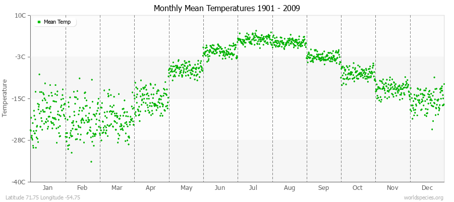 Monthly Mean Temperatures 1901 - 2009 (Metric) Latitude 71.75 Longitude -54.75