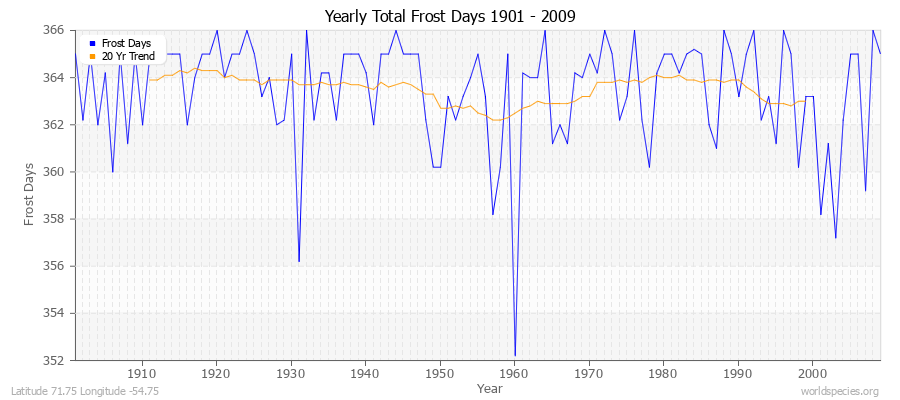 Yearly Total Frost Days 1901 - 2009 Latitude 71.75 Longitude -54.75