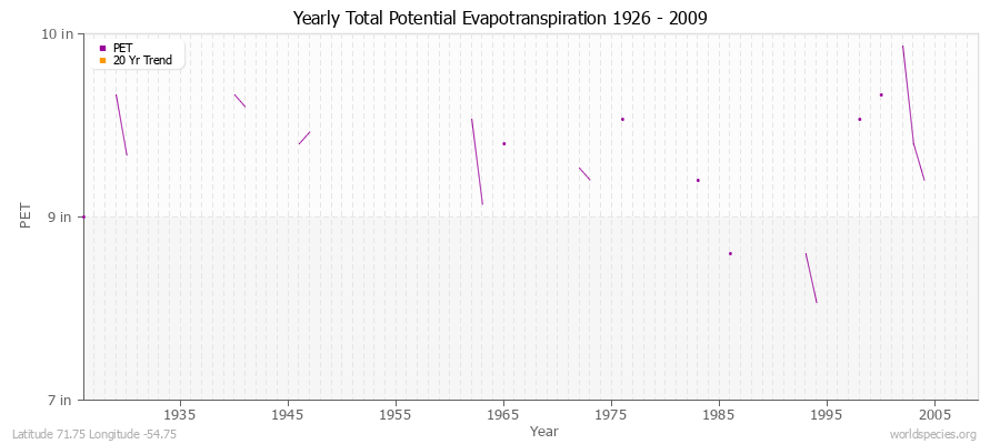 Yearly Total Potential Evapotranspiration 1926 - 2009 (English) Latitude 71.75 Longitude -54.75