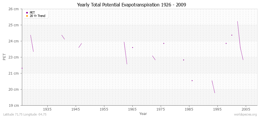 Yearly Total Potential Evapotranspiration 1926 - 2009 (Metric) Latitude 71.75 Longitude -54.75