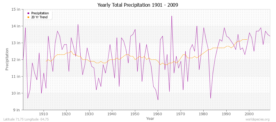 Yearly Total Precipitation 1901 - 2009 (English) Latitude 71.75 Longitude -54.75
