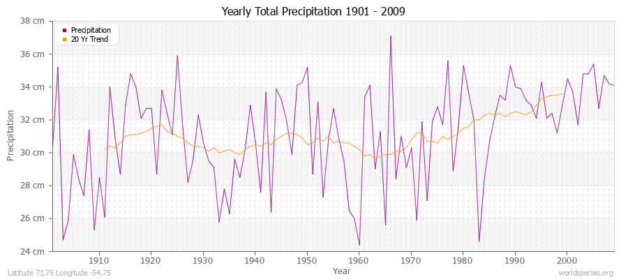 Yearly Total Precipitation 1901 - 2009 (Metric) Latitude 71.75 Longitude -54.75