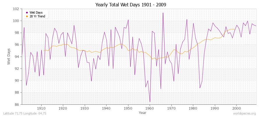 Yearly Total Wet Days 1901 - 2009 Latitude 71.75 Longitude -54.75