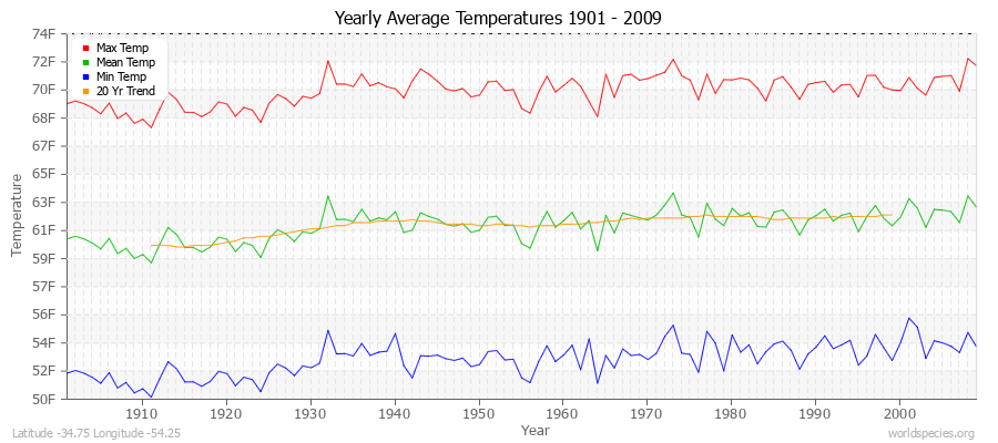 Yearly Average Temperatures 2010 - 2009 (English) Latitude -34.75 Longitude -54.25