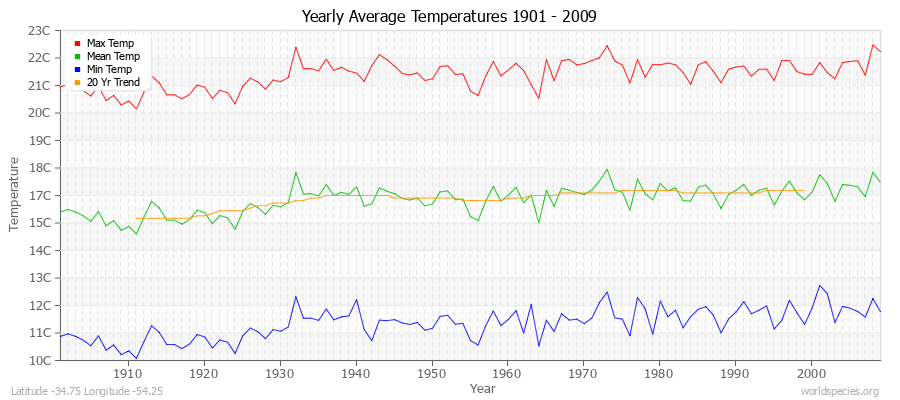 Yearly Average Temperatures 2010 - 2009 (Metric) Latitude -34.75 Longitude -54.25