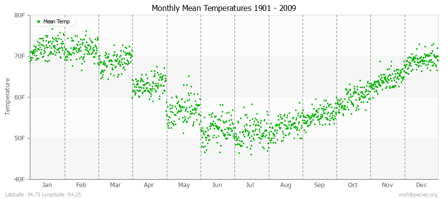 Monthly Mean Temperatures 1901 - 2009 (English) Latitude -34.75 Longitude -54.25