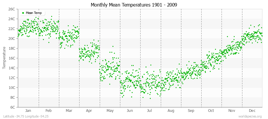 Monthly Mean Temperatures 1901 - 2009 (Metric) Latitude -34.75 Longitude -54.25