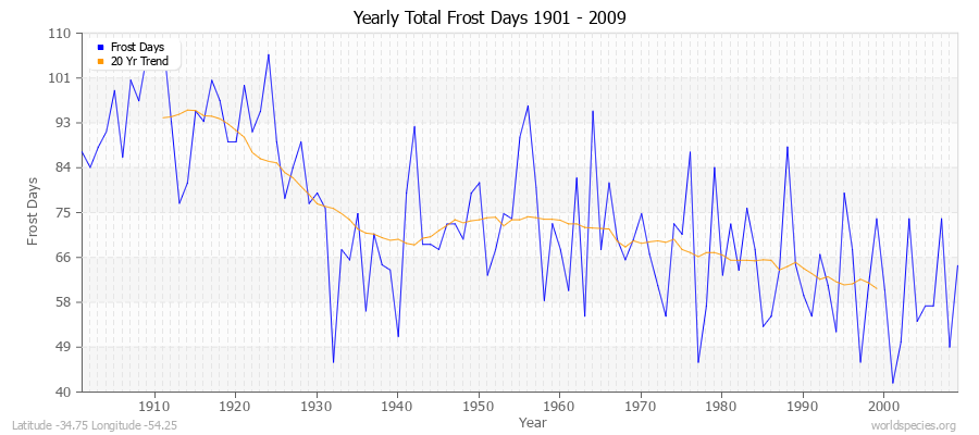 Yearly Total Frost Days 1901 - 2009 Latitude -34.75 Longitude -54.25