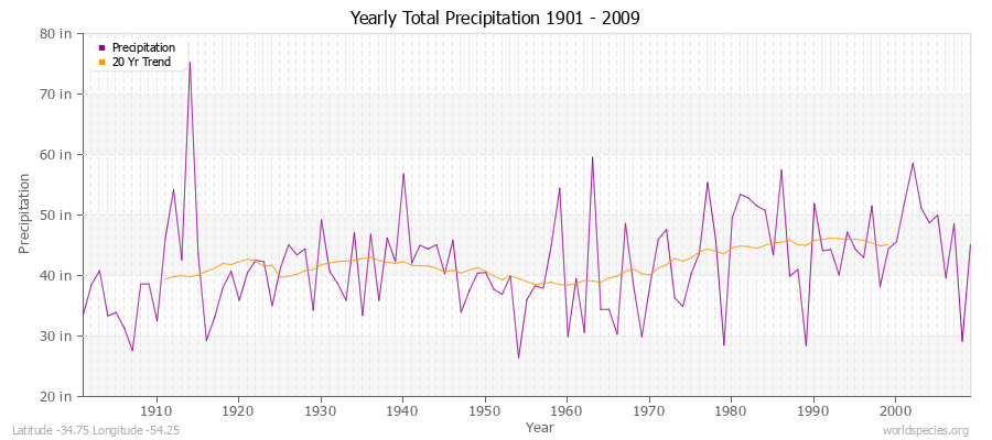 Yearly Total Precipitation 1901 - 2009 (English) Latitude -34.75 Longitude -54.25