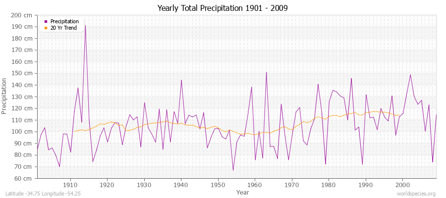 Yearly Total Precipitation 1901 - 2009 (Metric) Latitude -34.75 Longitude -54.25