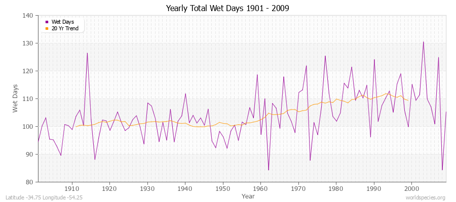 Yearly Total Wet Days 1901 - 2009 Latitude -34.75 Longitude -54.25