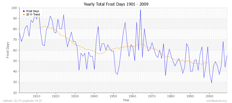 Yearly Total Frost Days 1901 - 2009 Latitude -32.75 Longitude -54.25