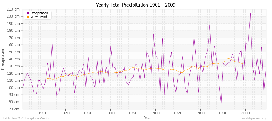 Yearly Total Precipitation 1901 - 2009 (Metric) Latitude -32.75 Longitude -54.25