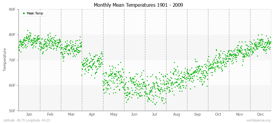Monthly Mean Temperatures 1901 - 2009 (English) Latitude -26.75 Longitude -54.25