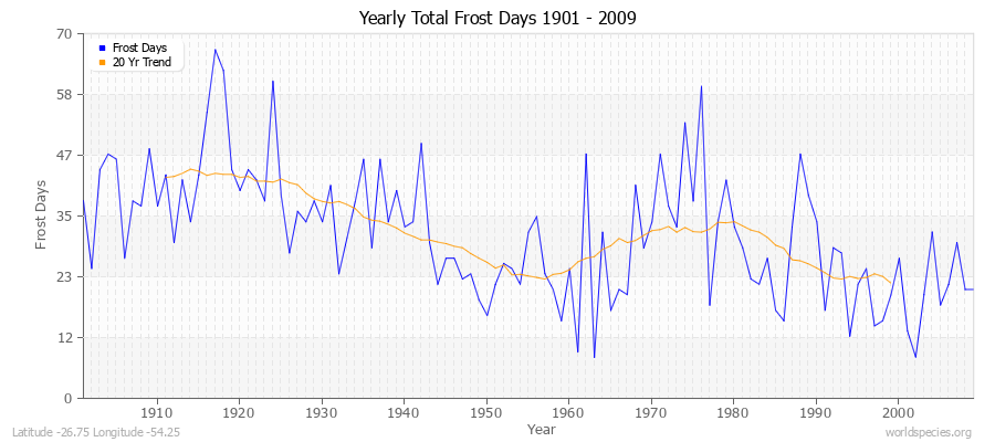 Yearly Total Frost Days 1901 - 2009 Latitude -26.75 Longitude -54.25
