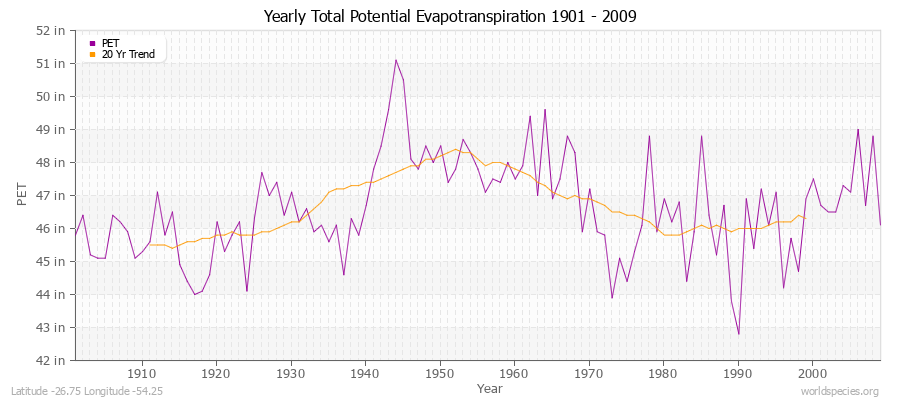 Yearly Total Potential Evapotranspiration 1901 - 2009 (English) Latitude -26.75 Longitude -54.25