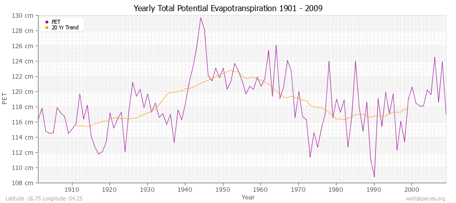 Yearly Total Potential Evapotranspiration 1901 - 2009 (Metric) Latitude -26.75 Longitude -54.25