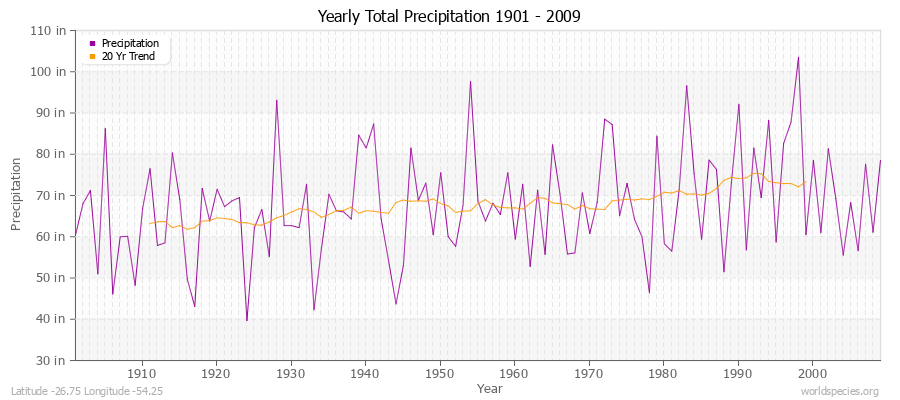 Yearly Total Precipitation 1901 - 2009 (English) Latitude -26.75 Longitude -54.25