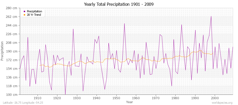 Yearly Total Precipitation 1901 - 2009 (Metric) Latitude -26.75 Longitude -54.25