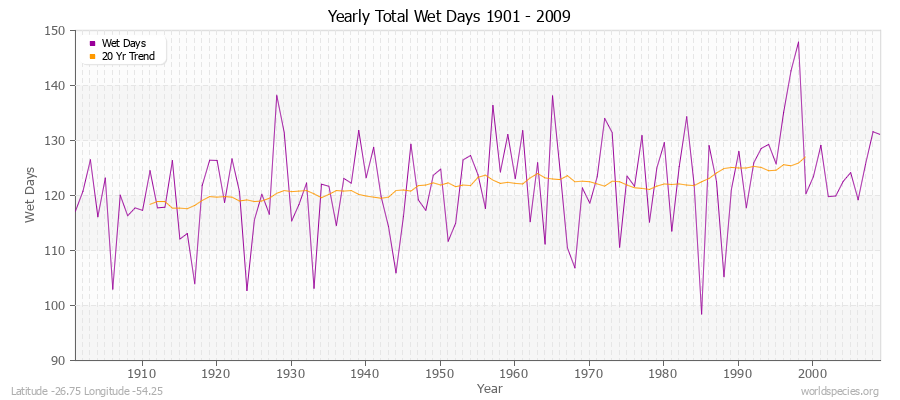 Yearly Total Wet Days 1901 - 2009 Latitude -26.75 Longitude -54.25