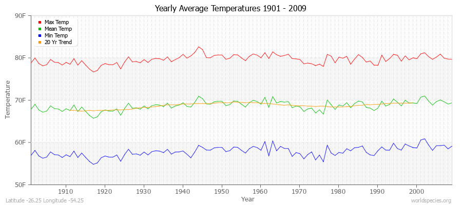 Yearly Average Temperatures 2010 - 2009 (English) Latitude -26.25 Longitude -54.25